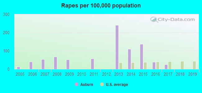 Rapes per 100,000 population