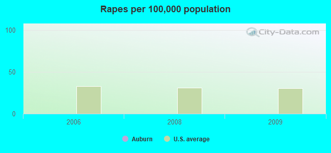 Rapes per 100,000 population