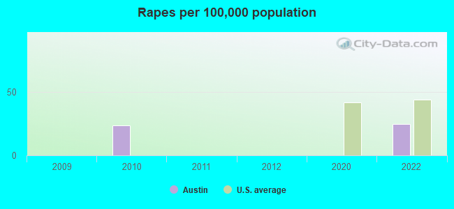 Rapes per 100,000 population