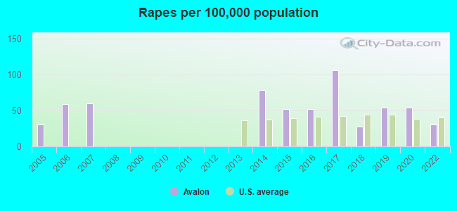 Rapes per 100,000 population