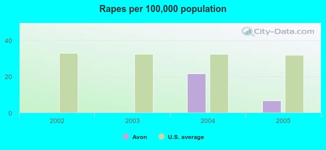 Rapes per 100,000 population