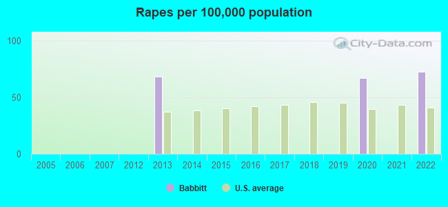 Rapes per 100,000 population