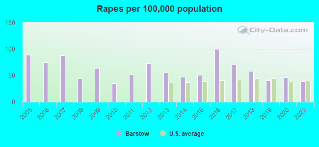 Rapes per 100,000 population