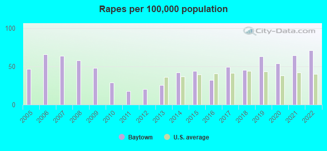 Rapes per 100,000 population