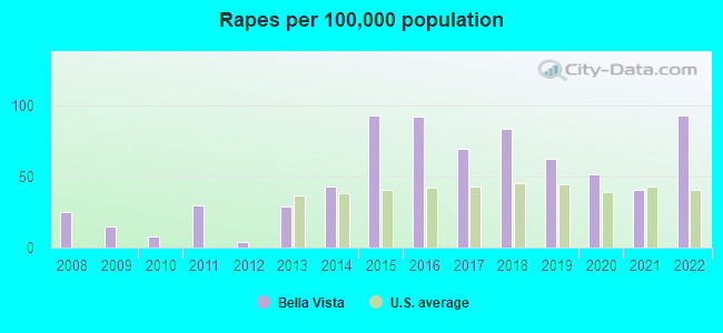 Rapes per 100,000 population