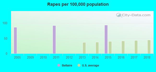 Rapes per 100,000 population