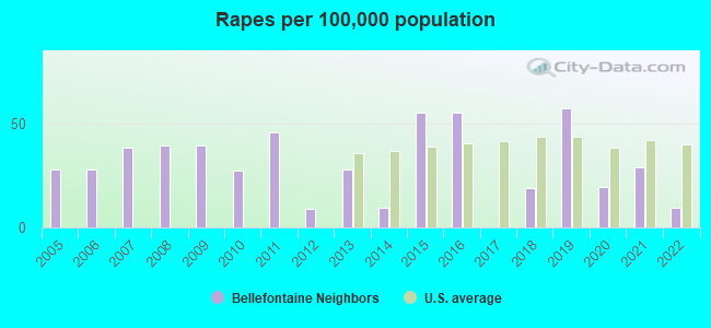 Rapes per 100,000 population