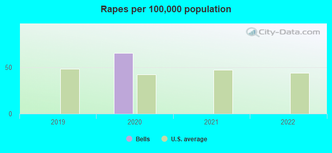 Rapes per 100,000 population