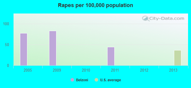 Rapes per 100,000 population