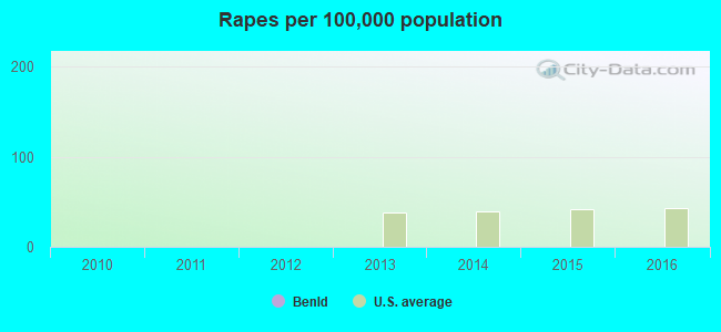 Rapes per 100,000 population