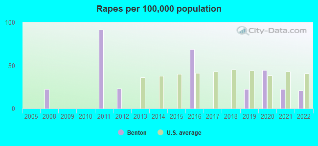 Rapes per 100,000 population