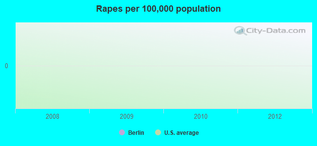 Rapes per 100,000 population