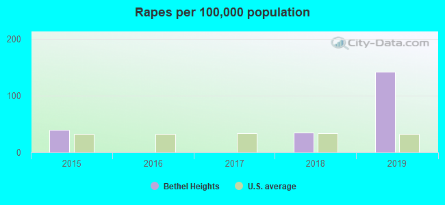 Rapes per 100,000 population