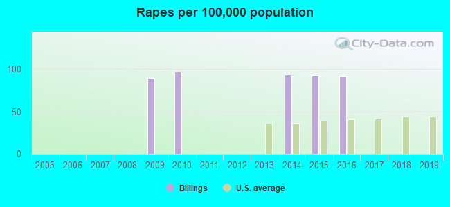 Rapes per 100,000 population