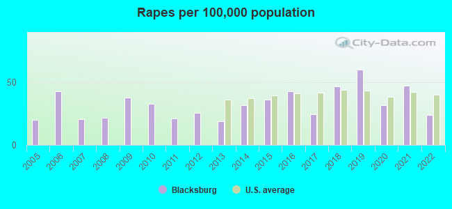 Rapes per 100,000 population