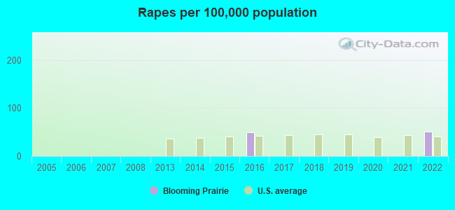 Rapes per 100,000 population