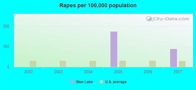 Rapes per 100,000 population