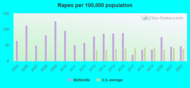 Rapes per 100,000 population