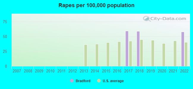 Rapes per 100,000 population