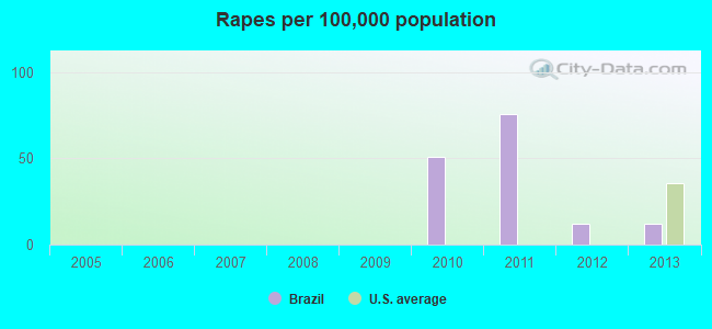 Rapes per 100,000 population