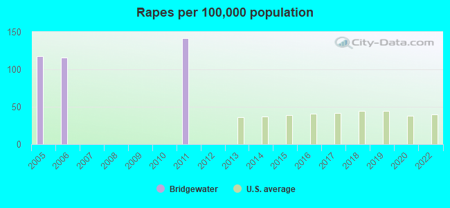 Rapes per 100,000 population