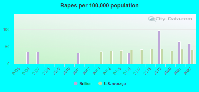 Rapes per 100,000 population