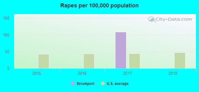 Rapes per 100,000 population