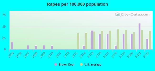 Rapes per 100,000 population