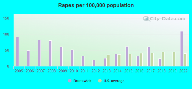 Rapes per 100,000 population