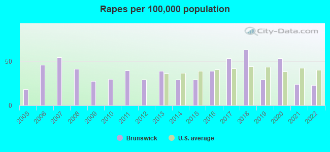 Rapes per 100,000 population