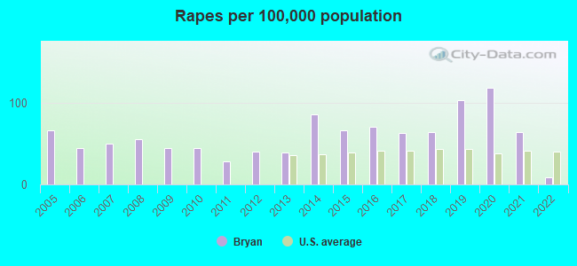 Rapes per 100,000 population