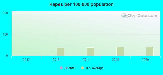 Rapes per 100,000 population