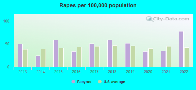 Rapes per 100,000 population