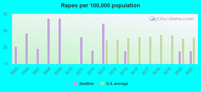 Rapes per 100,000 population