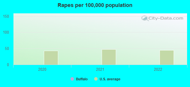 Rapes per 100,000 population