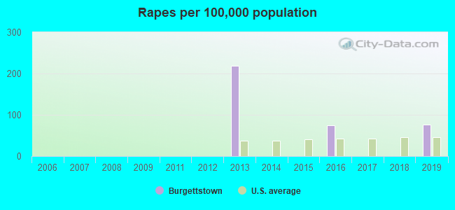 Rapes per 100,000 population