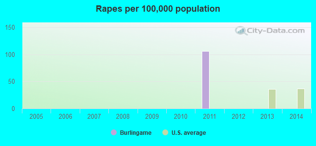 Rapes per 100,000 population