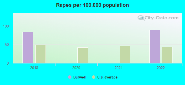 Rapes per 100,000 population