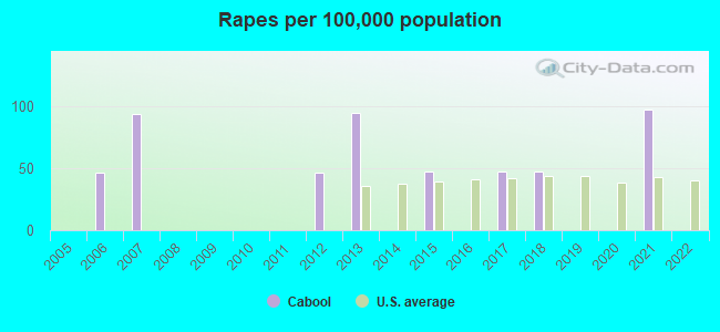 Rapes per 100,000 population