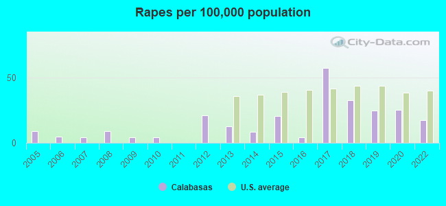 Rapes per 100,000 population