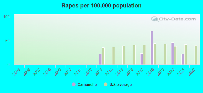 Rapes per 100,000 population