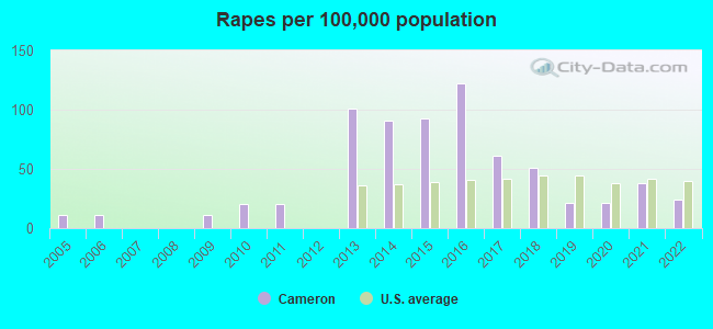 Rapes per 100,000 population