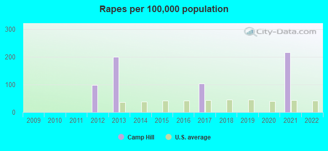 Rapes per 100,000 population