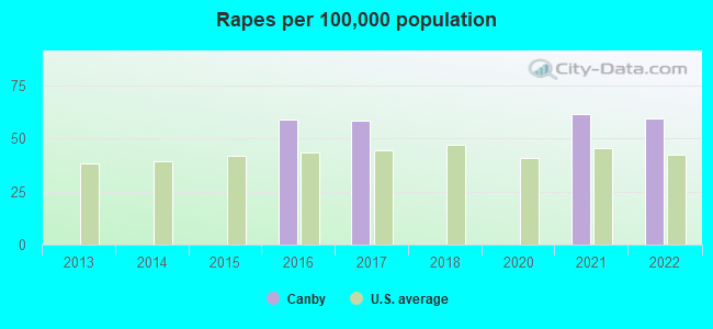 Rapes per 100,000 population