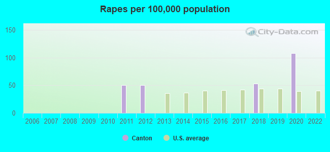 Rapes per 100,000 population