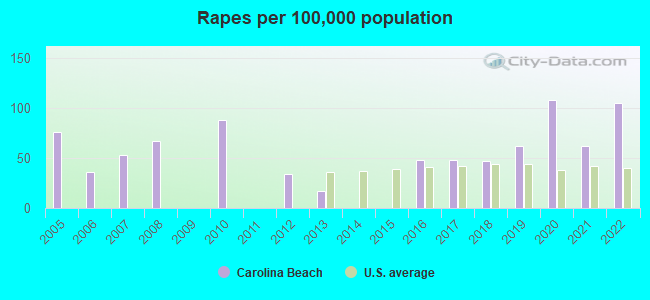 Rapes per 100,000 population