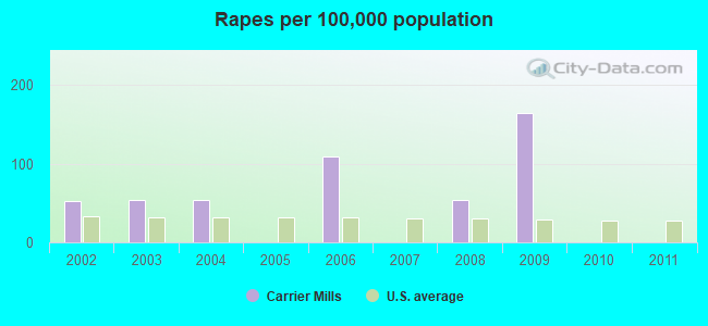 Rapes per 100,000 population