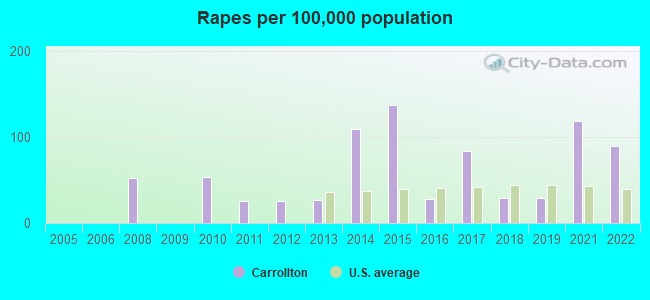 Rapes per 100,000 population