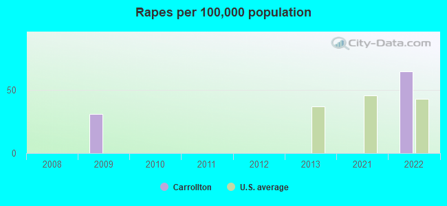 Rapes per 100,000 population