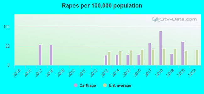 Rapes per 100,000 population